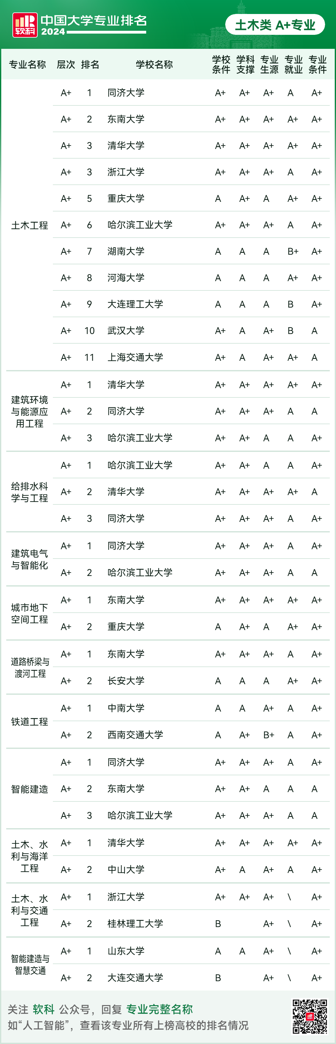 2024软科中国大学专业排名！A+级专业数北京最多  数据 排名 第62张